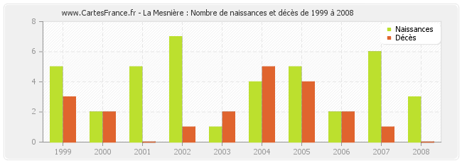 La Mesnière : Nombre de naissances et décès de 1999 à 2008